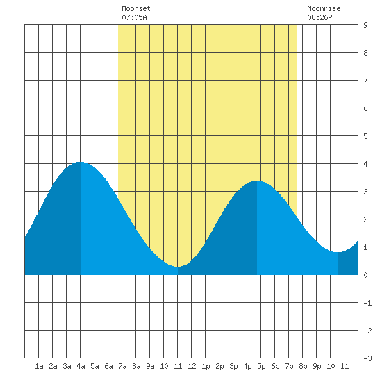 Suisun Bay tide chart for Thursday, April 6, 2023