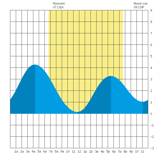Suisun Bay tide chart for Friday, April 7, 2023