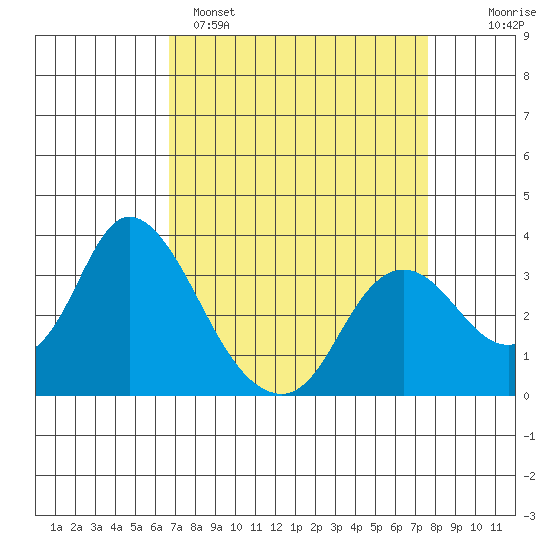 Suisun Bay tide chart for Saturday, April 8, 2023