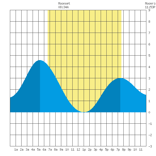 Suisun Bay tide chart for Sunday, April 9, 2023