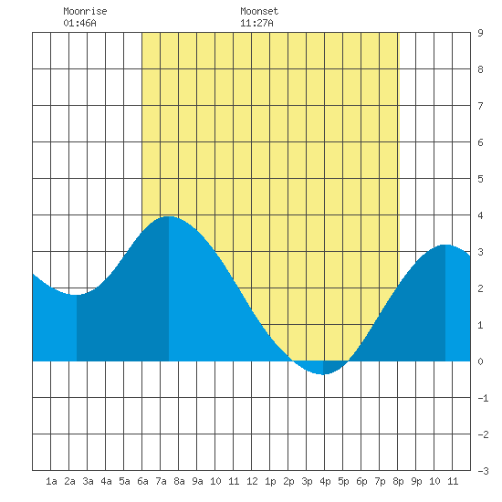 Suisun Bay tide chart for Thursday, May 11, 2023