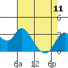 Suisun Bay tide chart for Thursday, May 11, 2023