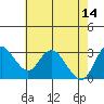 Suisun Bay tide chart for Sunday, May 14, 2023
