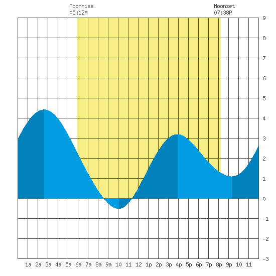 Suisun Bay tide chart for Thursday, May 18, 2023