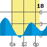 Suisun Bay tide chart for Thursday, May 18, 2023