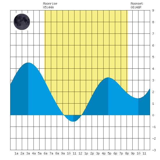 Suisun Bay tide chart for Friday, May 19, 2023