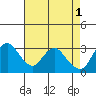 Suisun Bay tide chart for Monday, May 1, 2023