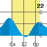 Suisun Bay tide chart for Monday, May 22, 2023