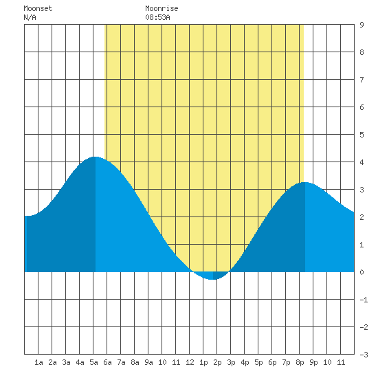 Suisun Bay tide chart for Tuesday, May 23, 2023