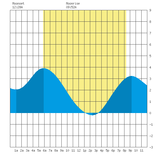 Suisun Bay tide chart for Wednesday, May 24, 2023