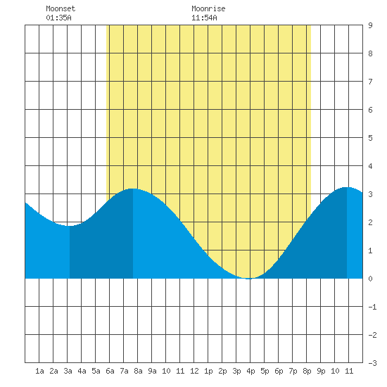 Suisun Bay tide chart for Friday, May 26, 2023