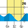 Suisun Bay tide chart for Friday, May 26, 2023