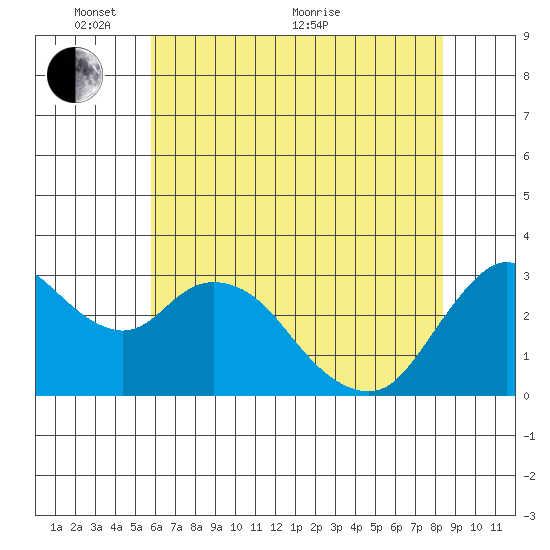Suisun Bay tide chart for Saturday, May 27, 2023