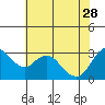Suisun Bay tide chart for Sunday, May 28, 2023