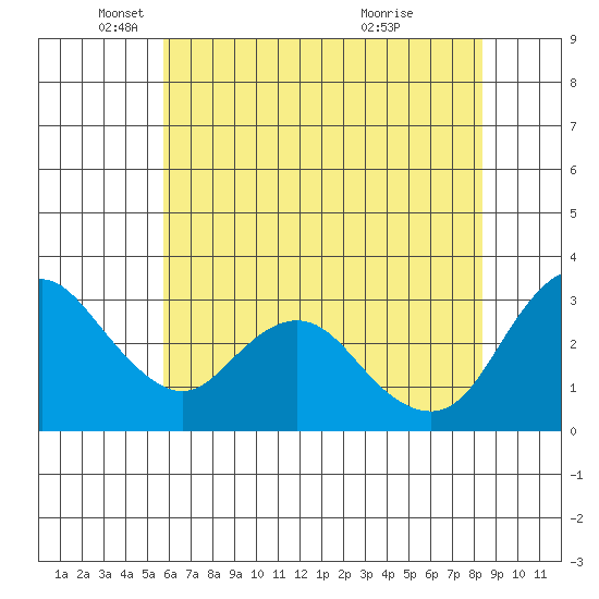 Suisun Bay tide chart for Monday, May 29, 2023