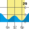 Suisun Bay tide chart for Monday, May 29, 2023