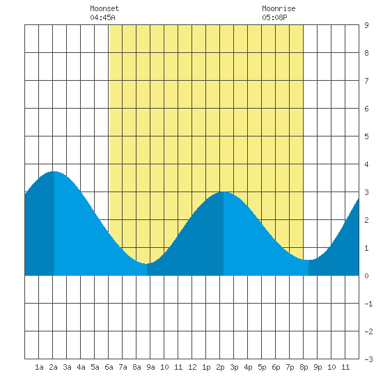 Suisun Bay tide chart for Tuesday, May 2, 2023