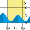Suisun Bay tide chart for Tuesday, May 2, 2023