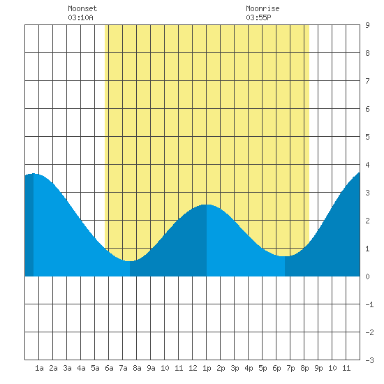 Suisun Bay tide chart for Tuesday, May 30, 2023