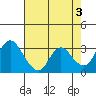 Suisun Bay tide chart for Wednesday, May 3, 2023