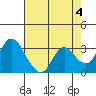 Suisun Bay tide chart for Thursday, May 4, 2023