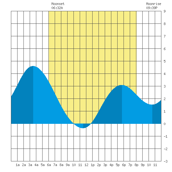 Suisun Bay tide chart for Saturday, May 6, 2023