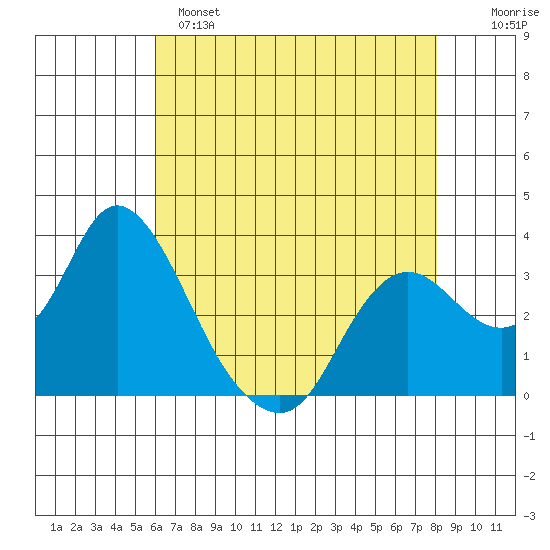 Suisun Bay tide chart for Sunday, May 7, 2023