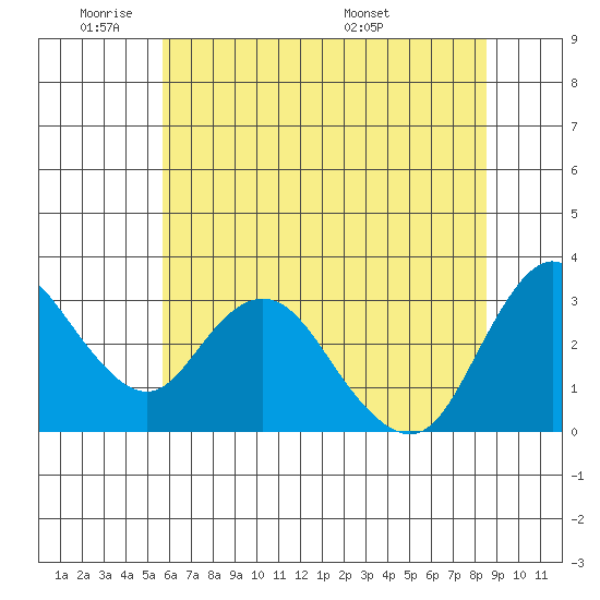 Suisun Bay tide chart for Sunday, June 11, 2023