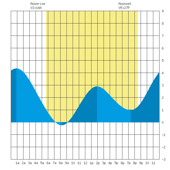 Suisun Bay tide chart for Wednesday, June 14, 2023