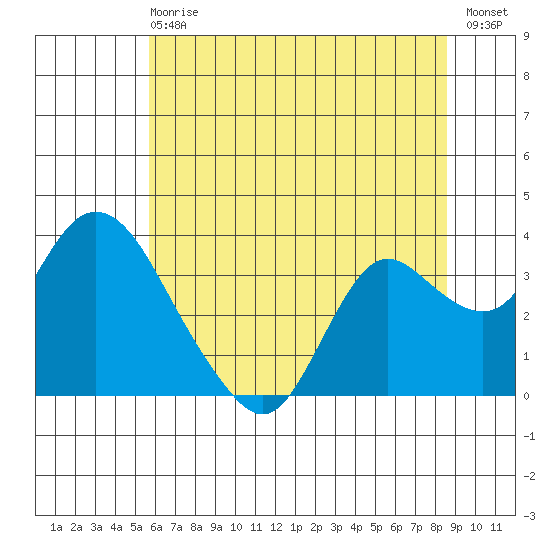 Suisun Bay tide chart for Sunday, June 18, 2023
