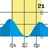 Suisun Bay tide chart for Wednesday, June 21, 2023