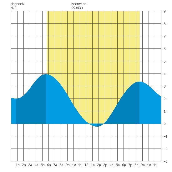 Suisun Bay tide chart for Thursday, June 22, 2023
