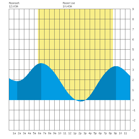 Suisun Bay tide chart for Friday, June 23, 2023