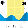 Suisun Bay tide chart for Monday, June 26, 2023
