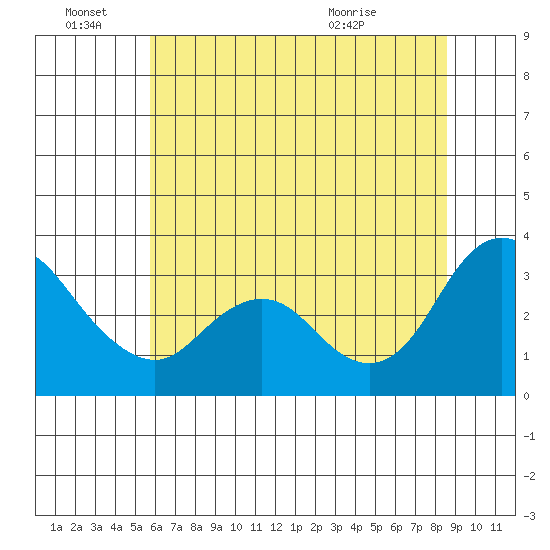 Suisun Bay tide chart for Tuesday, June 27, 2023