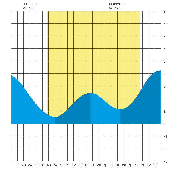 Suisun Bay tide chart for Wednesday, June 28, 2023