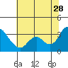 Suisun Bay tide chart for Wednesday, June 28, 2023
