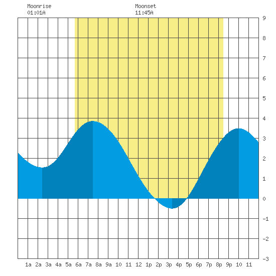 Suisun Bay tide chart for Friday, June 9, 2023