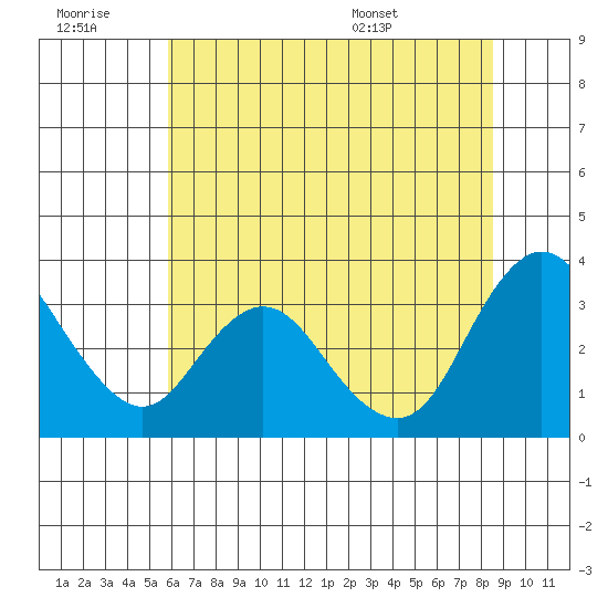 Suisun Bay tide chart for Monday, July 10, 2023