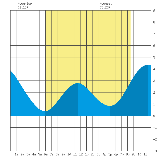 Suisun Bay tide chart for Tuesday, July 11, 2023
