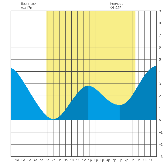 Suisun Bay tide chart for Wednesday, July 12, 2023