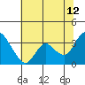 Suisun Bay tide chart for Wednesday, July 12, 2023