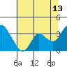 Suisun Bay tide chart for Thursday, July 13, 2023