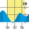 Suisun Bay tide chart for Sunday, July 16, 2023