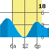 Suisun Bay tide chart for Tuesday, July 18, 2023