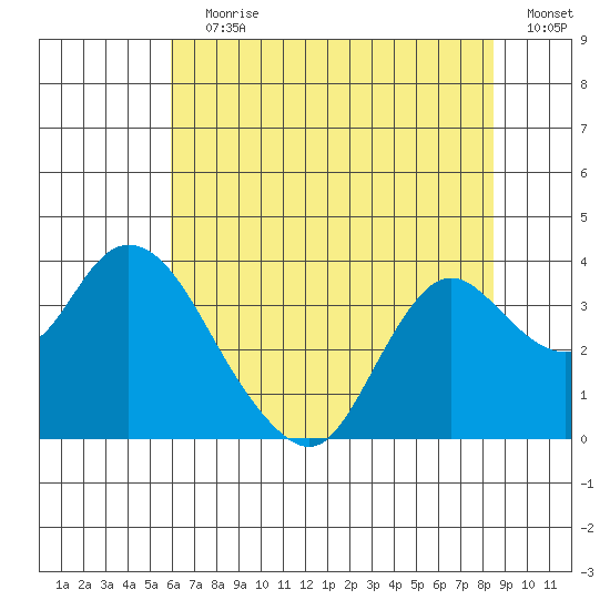 Suisun Bay tide chart for Wednesday, July 19, 2023