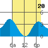 Suisun Bay tide chart for Thursday, July 20, 2023