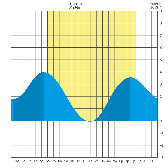 Suisun Bay tide chart for Friday, July 21, 2023