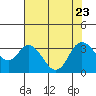 Suisun Bay tide chart for Sunday, July 23, 2023