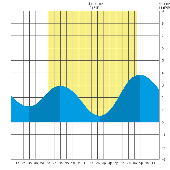 Suisun Bay tide chart for Monday, July 24, 2023